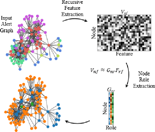 Figure 3 for Cyber Anomaly Detection Using Graph-node Role-dynamics