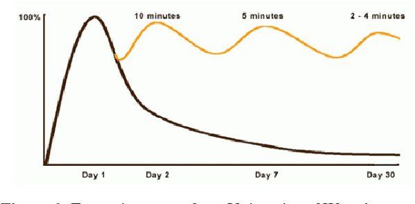Figure 1 for Convolution Forgetting Curve Model for Repeated Learning