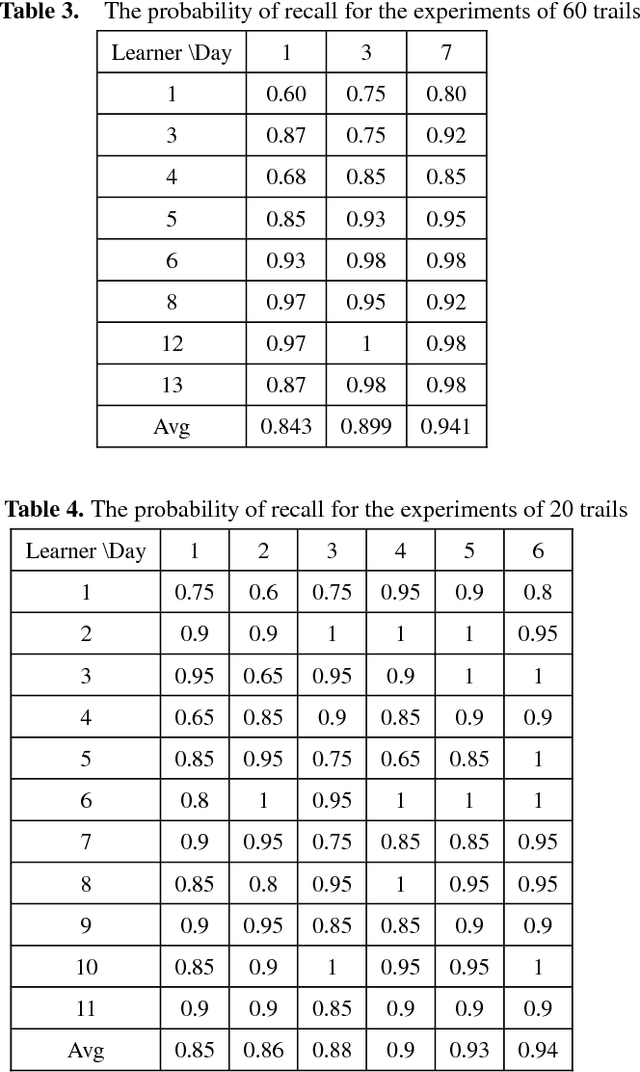 Figure 3 for Convolution Forgetting Curve Model for Repeated Learning