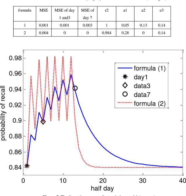 Figure 4 for Convolution Forgetting Curve Model for Repeated Learning