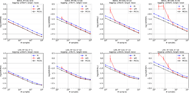 Figure 3 for Control Variates for Slate Off-Policy Evaluation
