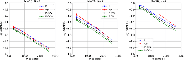 Figure 2 for Control Variates for Slate Off-Policy Evaluation