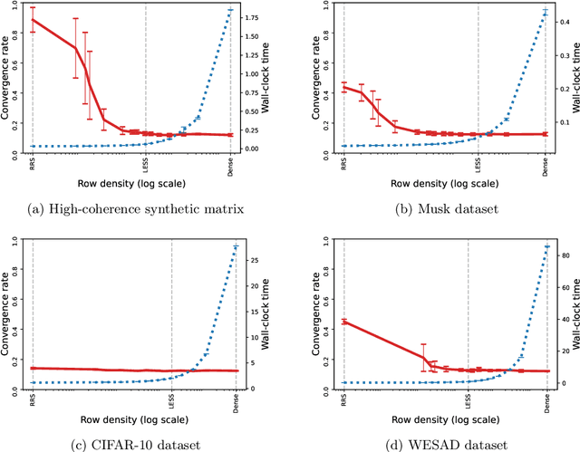 Figure 2 for Newton-LESS: Sparsification without Trade-offs for the Sketched Newton Update