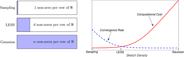 Figure 1 for Newton-LESS: Sparsification without Trade-offs for the Sketched Newton Update