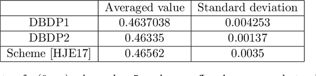 Figure 4 for Some machine learning schemes for high-dimensional nonlinear PDEs