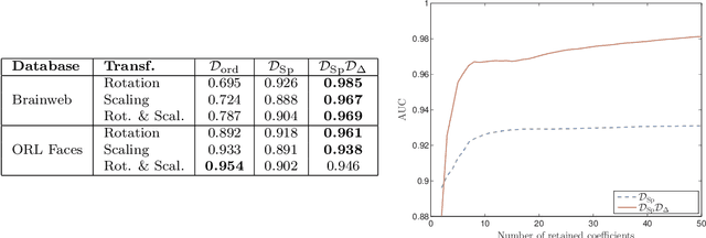 Figure 3 for Invariant Spectral Hashing of Image Saliency Graph