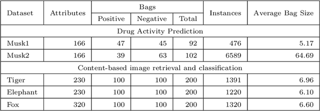Figure 2 for Multi-Instance Learning by Utilizing Structural Relationship among Instances