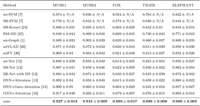 Figure 3 for Multi-Instance Learning by Utilizing Structural Relationship among Instances