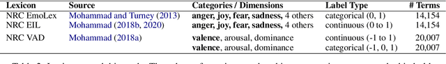 Figure 3 for Frustratingly Easy Sentiment Analysis of Text Streams: Generating High-Quality Emotion Arcs Using Emotion Lexicons