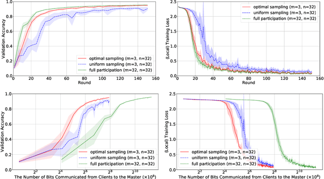 Figure 4 for Optimal Client Sampling for Federated Learning