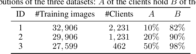 Figure 2 for Optimal Client Sampling for Federated Learning