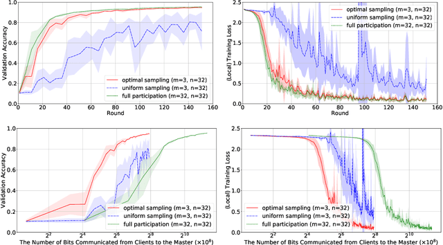 Figure 3 for Optimal Client Sampling for Federated Learning