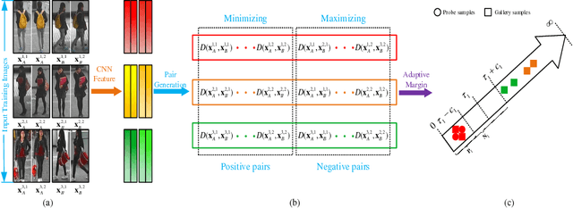 Figure 3 for Deep Ranking Model by Large Adaptive Margin Learning for Person Re-identification