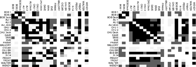 Figure 2 for Techniques for clustering interaction data as a collection of graphs
