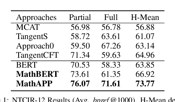 Figure 1 for MathBERT: A Pre-Trained Model for Mathematical Formula Understanding