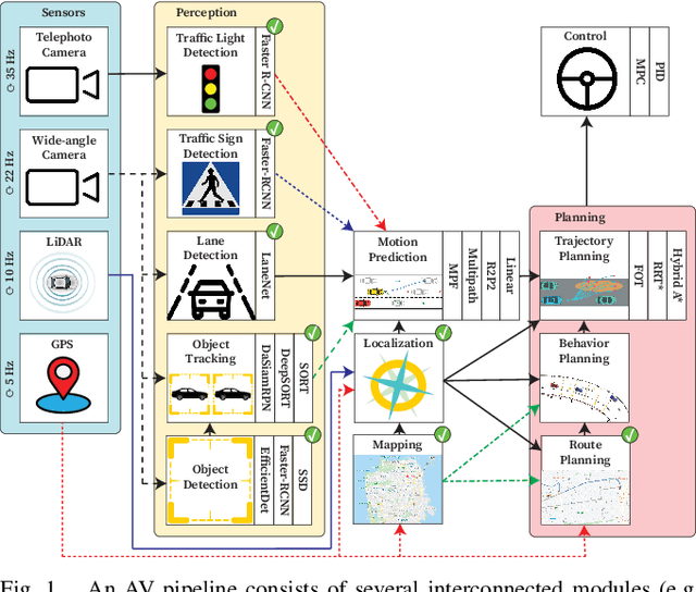 Figure 1 for Pylot: A Modular Platform for Exploring Latency-Accuracy Tradeoffs in Autonomous Vehicles