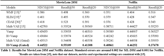 Figure 1 for Enhancing VAEs for Collaborative Filtering: Flexible Priors & Gating Mechanisms