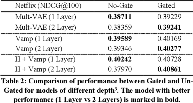 Figure 2 for Enhancing VAEs for Collaborative Filtering: Flexible Priors & Gating Mechanisms