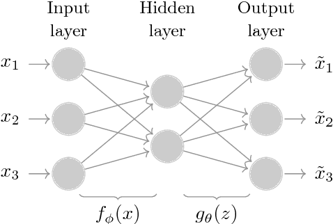 Figure 1 for Segment-Based Credit Scoring Using Latent Clusters in the Variational Autoencoder