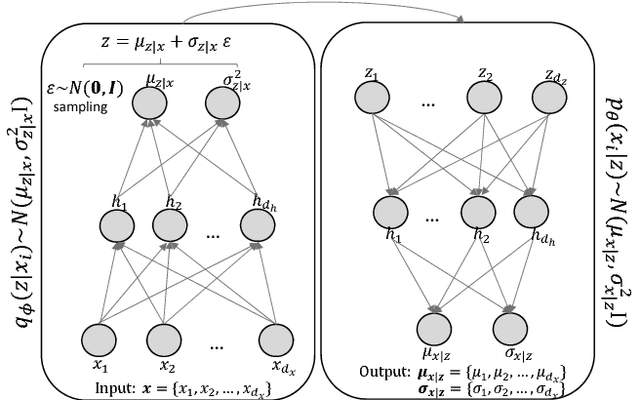 Figure 3 for Segment-Based Credit Scoring Using Latent Clusters in the Variational Autoencoder