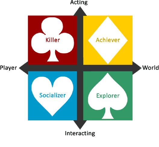 Figure 1 for Setting Players' Behaviors in World of Warcraft through Semi-Supervised Learning