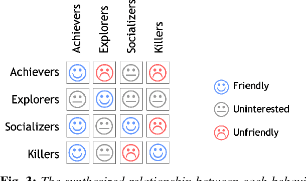 Figure 4 for Setting Players' Behaviors in World of Warcraft through Semi-Supervised Learning