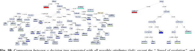 Figure 2 for Setting Players' Behaviors in World of Warcraft through Semi-Supervised Learning