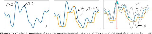 Figure 1 for Adversarially Robust Optimization with Gaussian Processes