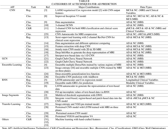 Figure 2 for A Review of Artificial Intelligence Technologies for Early Prediction of Alzheimer's Disease