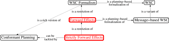 Figure 1 for Message-Based Web Service Composition, Integrity Constraints, and Planning under Uncertainty: A New Connection