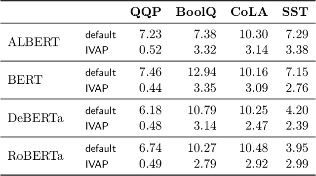 Figure 2 for Calibration of Natural Language Understanding Models with Venn--ABERS Predictors
