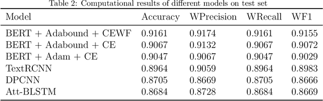 Figure 3 for BERT-based Chinese Text Classification for Emergency Domain with a Novel Loss Function