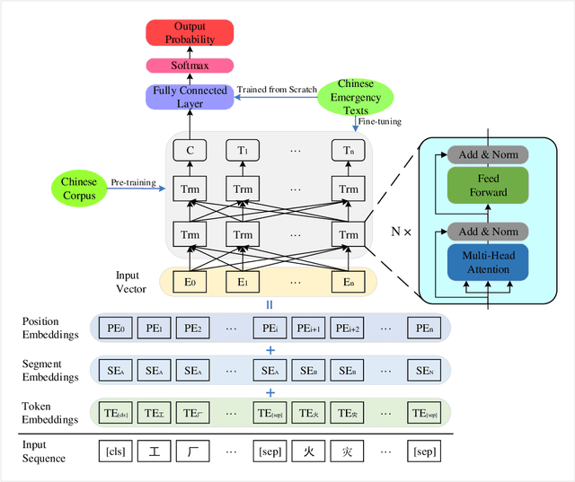 Figure 1 for BERT-based Chinese Text Classification for Emergency Domain with a Novel Loss Function