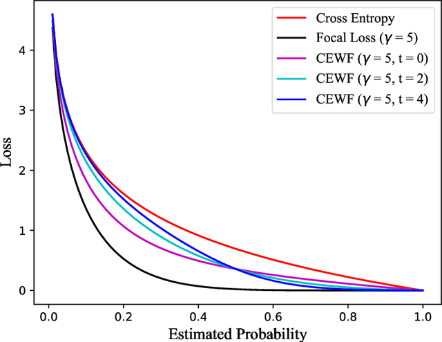 Figure 2 for BERT-based Chinese Text Classification for Emergency Domain with a Novel Loss Function
