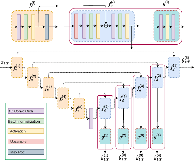 Figure 3 for High Frequency EEG Artifact Detection with Uncertainty via Early Exit Paradigm