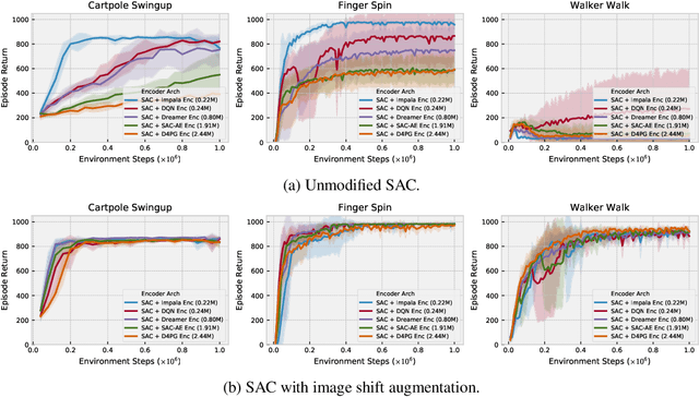 Figure 1 for Image Augmentation Is All You Need: Regularizing Deep Reinforcement Learning from Pixels