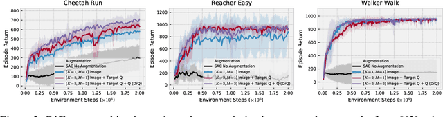 Figure 3 for Image Augmentation Is All You Need: Regularizing Deep Reinforcement Learning from Pixels