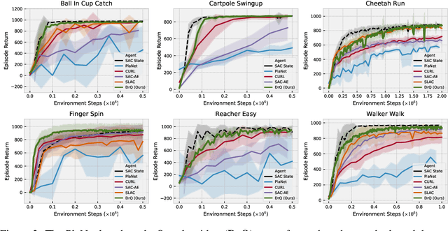 Figure 4 for Image Augmentation Is All You Need: Regularizing Deep Reinforcement Learning from Pixels