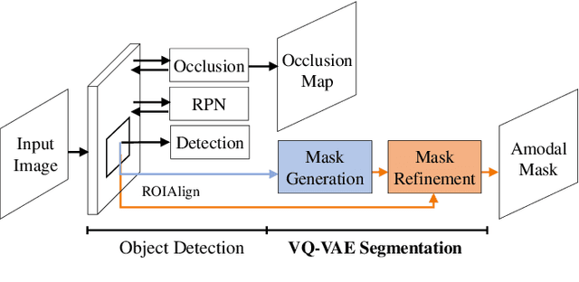 Figure 3 for Learning Vector Quantized Shape Code for Amodal Blastomere Instance Segmentation