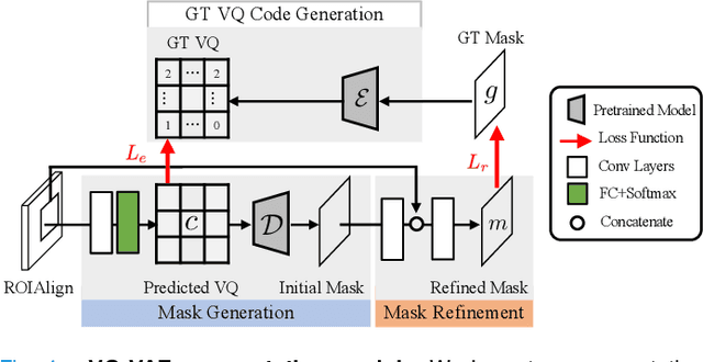Figure 4 for Learning Vector Quantized Shape Code for Amodal Blastomere Instance Segmentation