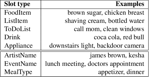 Figure 1 for Parsing Coordination for Spoken Language Understanding