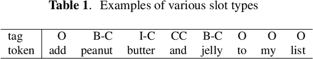 Figure 3 for Parsing Coordination for Spoken Language Understanding