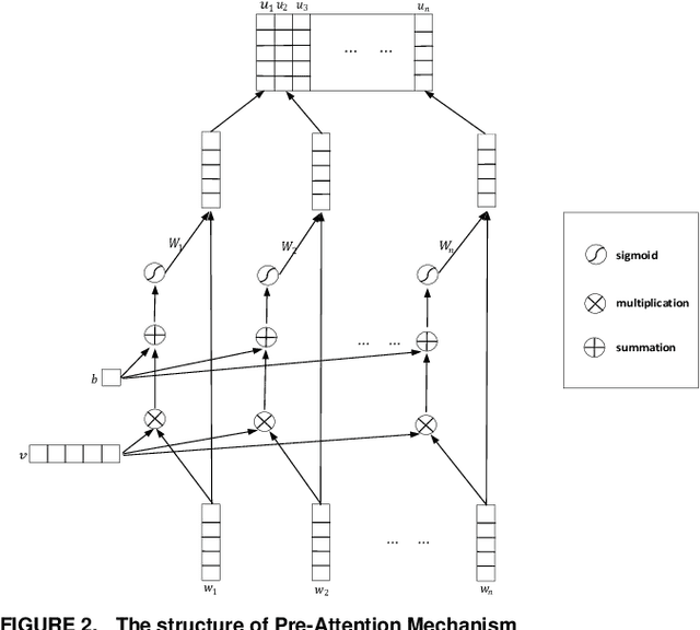 Figure 3 for Text Classification with Lexicon from PreAttention Mechanism