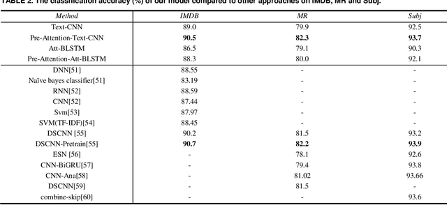 Figure 4 for Text Classification with Lexicon from PreAttention Mechanism