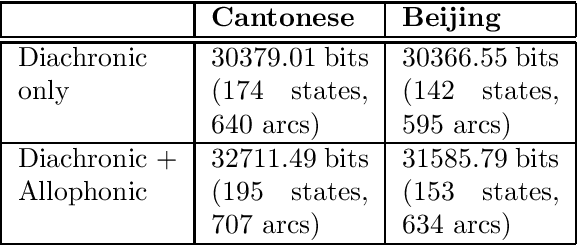 Figure 3 for A complexity measure for diachronic Chinese phonology