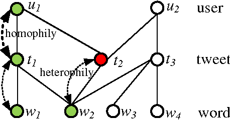 Figure 1 for Label Propagation on K-partite Graphs with Heterophily