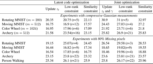 Figure 4 for Generative Models for Low-Rank Video Representation and Reconstruction