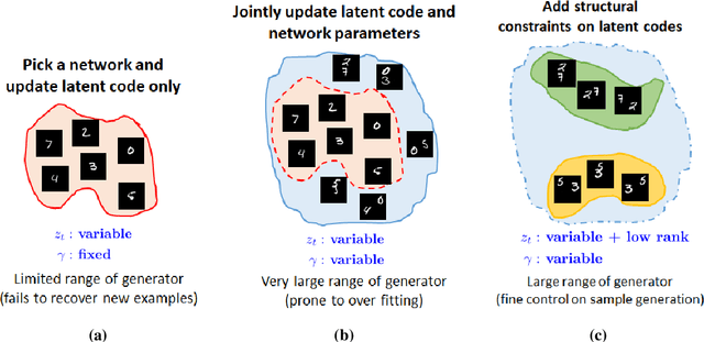 Figure 3 for Generative Models for Low-Rank Video Representation and Reconstruction