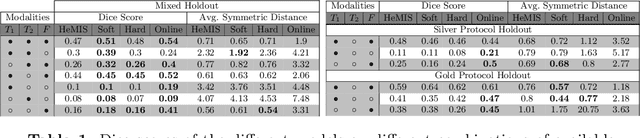Figure 2 for PIMMS: Permutation Invariant Multi-Modal Segmentation