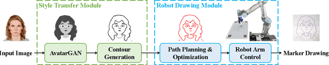 Figure 3 for RoboCoDraw: Robotic Avatar Drawing with GAN-based Style Transfer and Time-efficient Path Optimization